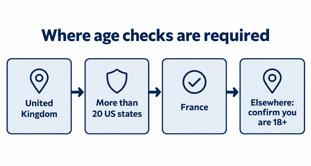 Where age checks are required: United Kingdom, more than 20 US states, France, elsewhere confirm you are 18 or over