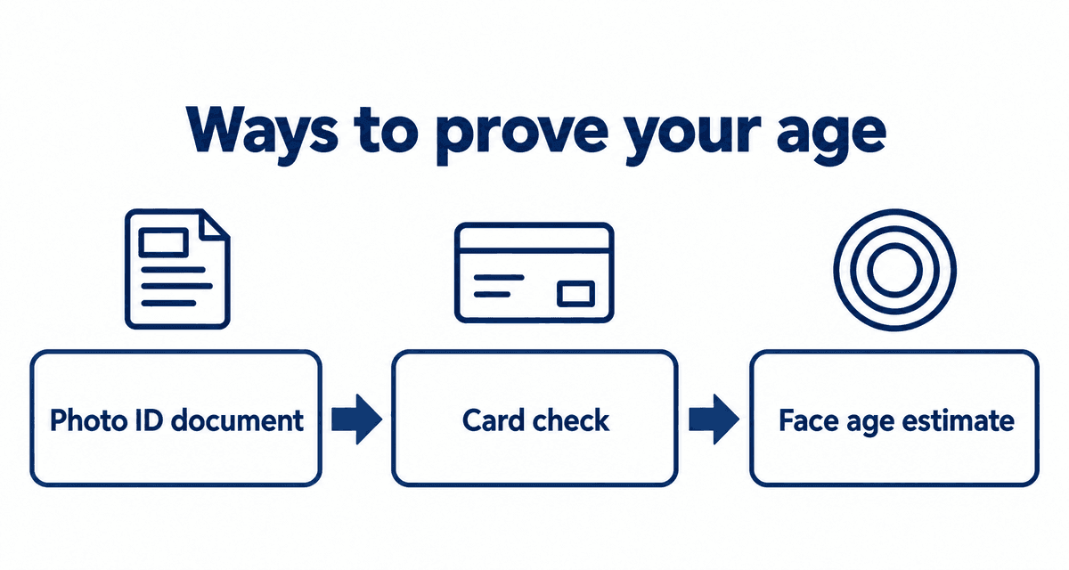 Ways to prove your age: photo ID document, card check, face age estimate