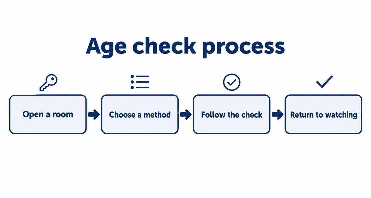 Age check process: Open a room, Choose a method, Follow the check, Return to watching