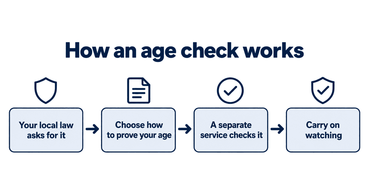 How an age check works: your local law asks for it, choose how to prove your age, a separate service checks it, carry on watching