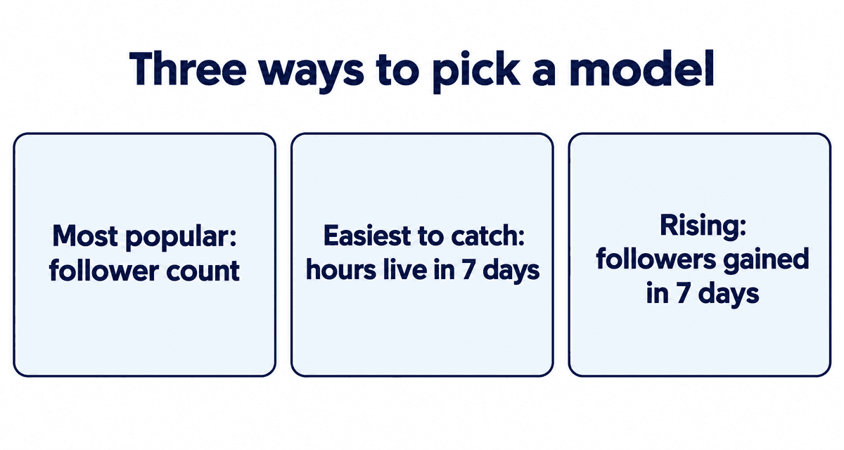 Three ways to pick a model: popularity, how often they stream, and how fast they are growing