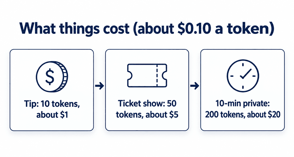 Cost examples: a 10-token tip is about $1, a 50-token ticket show is about $5, a 10-minute private at 20 tokens a minute is 200 tokens or about $20