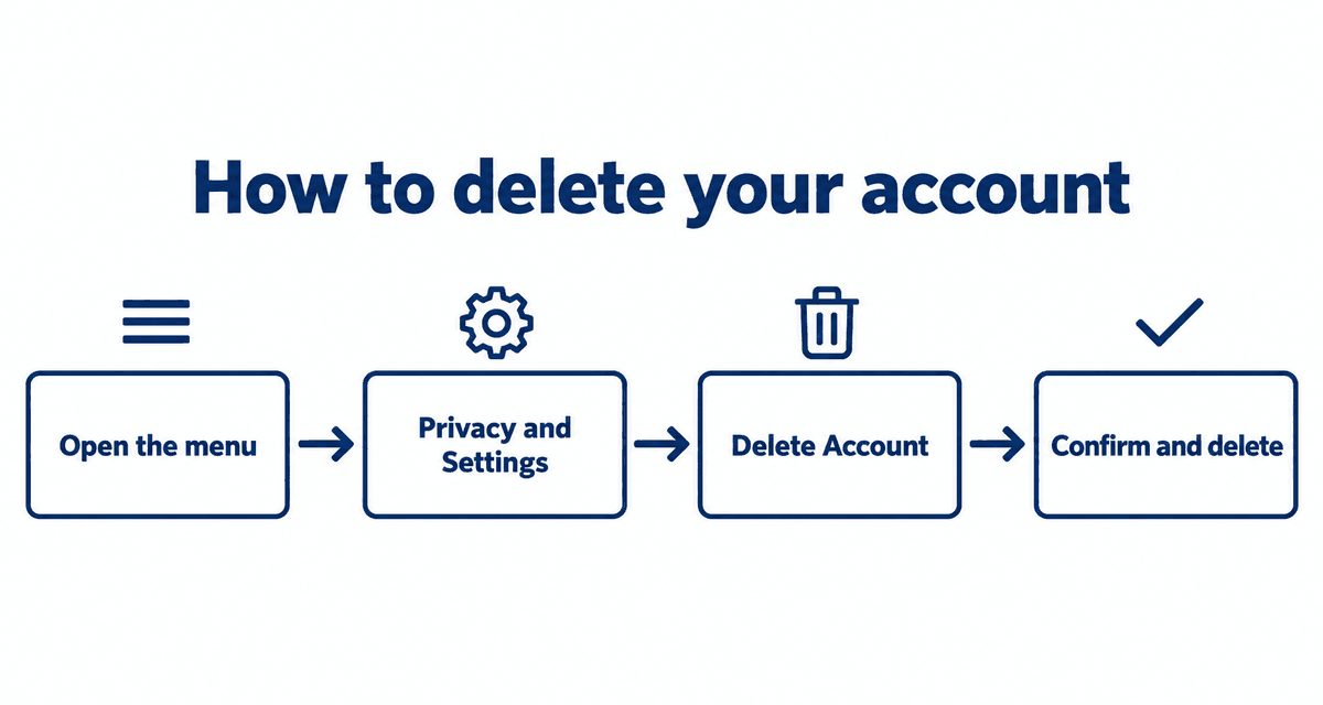 How to delete a Stripchat account: open the menu, Privacy and Settings, Delete Account, confirm and delete