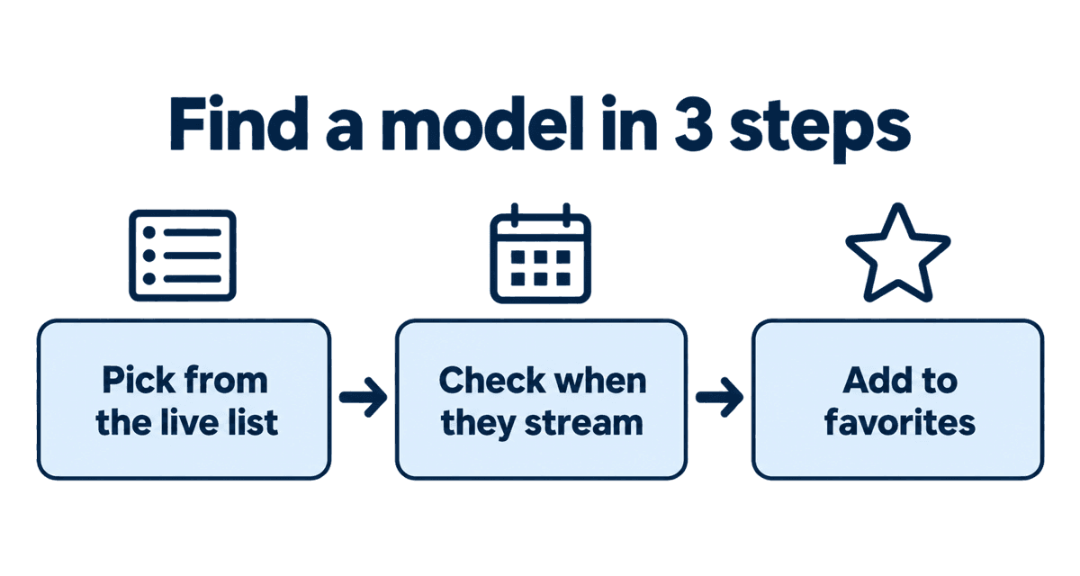 Finding a model in 3 steps: pick from the live list, check when they usually stream, add them to favorites
