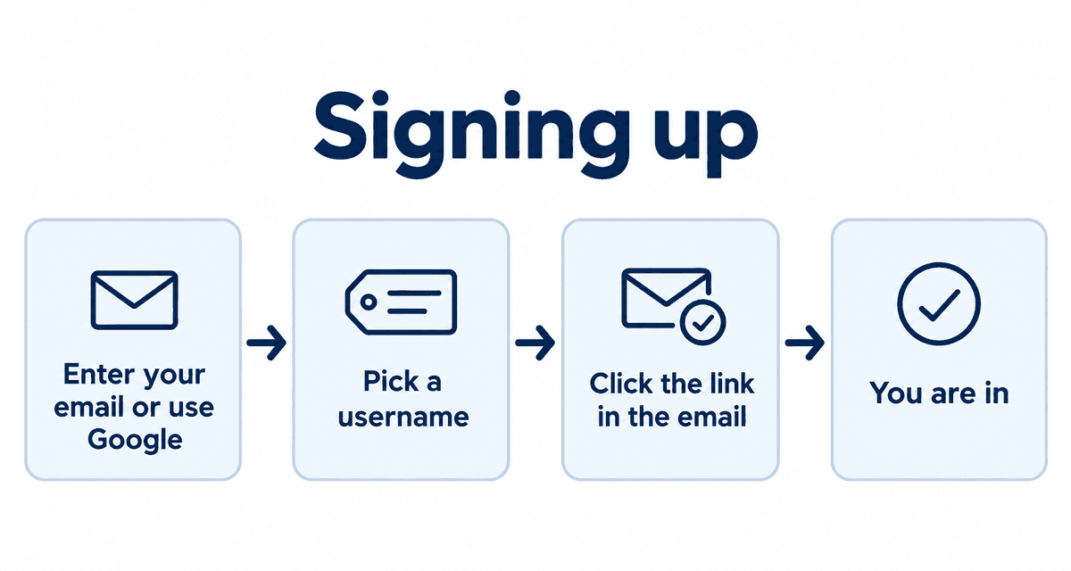Signing up: Enter your email or use Google, Pick a username, Click the link in the email, You are in