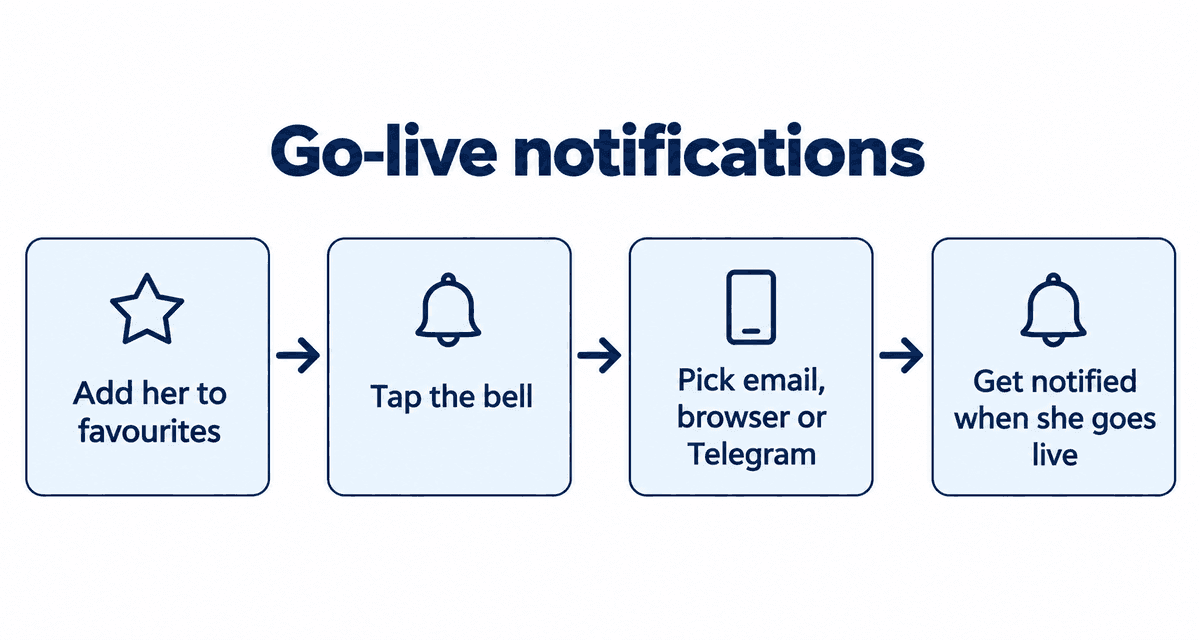 Go-live notifications: Add her to favorites, Tap the bell, Pick email, browser or Telegram, Get notified when she goes live