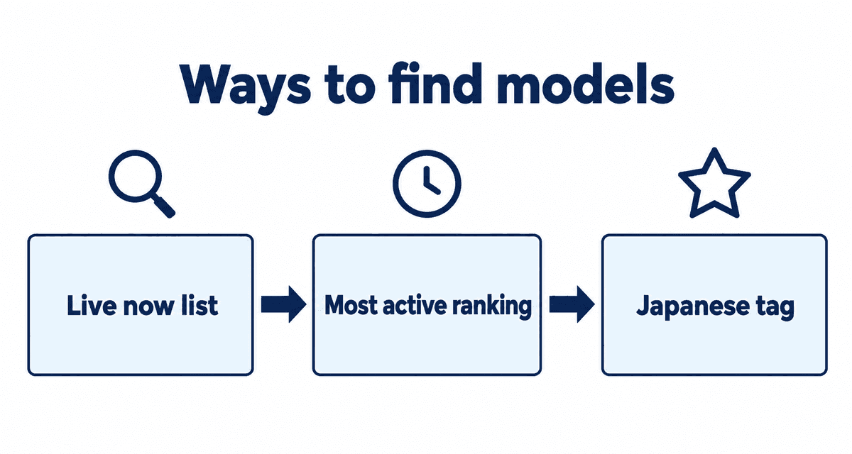 Ways to find models: Live now list, Most active ranking, Japanese tag