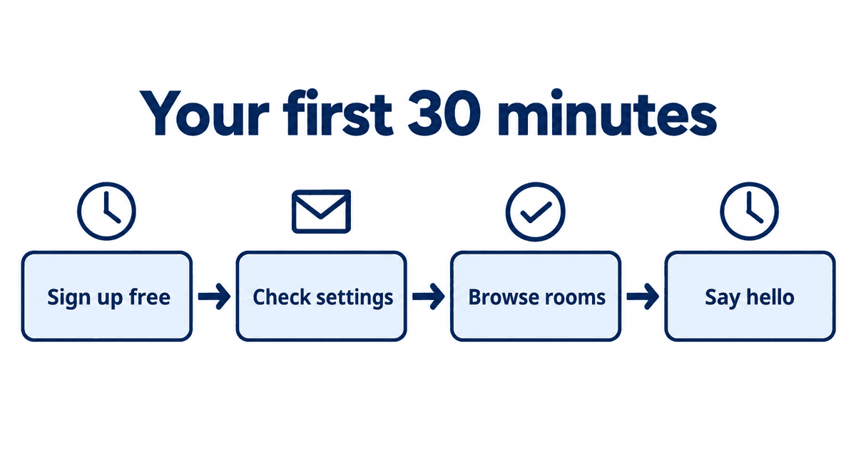 Your first 30 minutes: Sign up free, Check settings, Browse rooms, Say hello