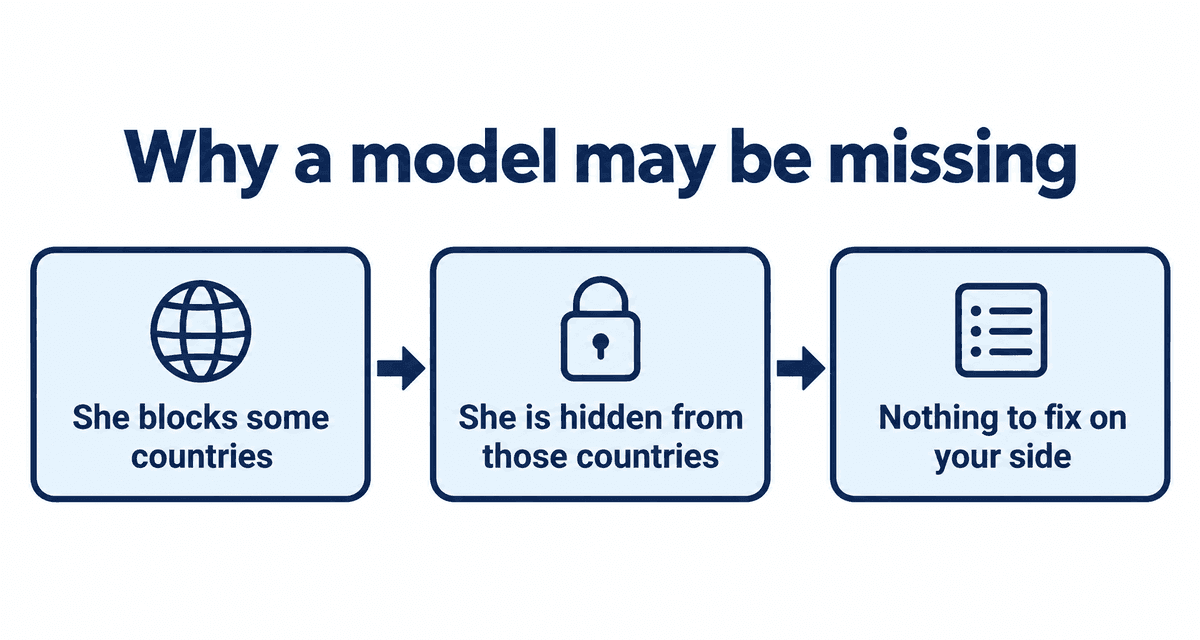 Why a model may be missing: She blocks some countries, She is hidden from those countries, Nothing to fix on your side