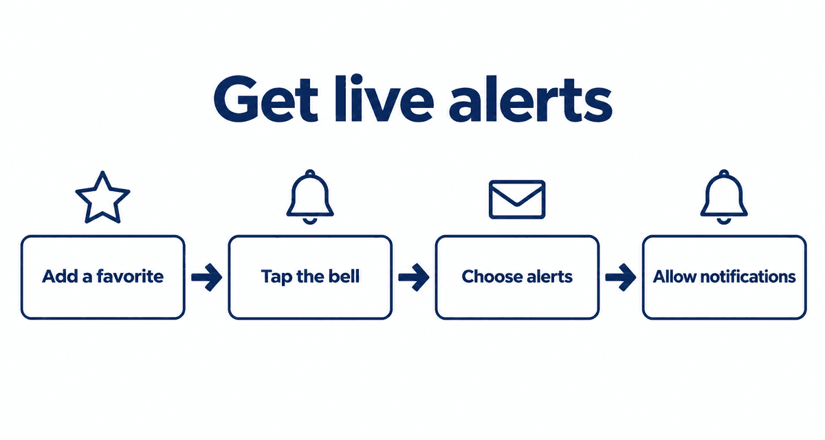 Get live alerts: Add a favorite, Tap the bell, Choose alerts, Allow notifications