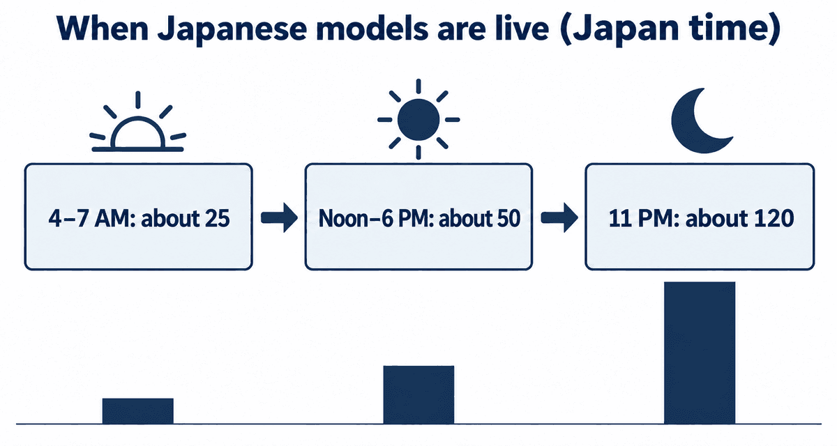 Japanese models live by time of day in Japan: few in the early morning, most around 11 PM