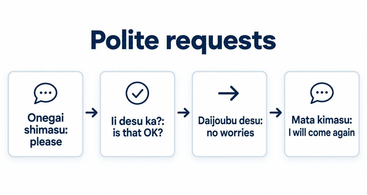 Polite requests: Onegai shimasu: please, Ii desu ka?: is that OK?, Daijoubu desu: no worries, Mata kimasu: I will come again