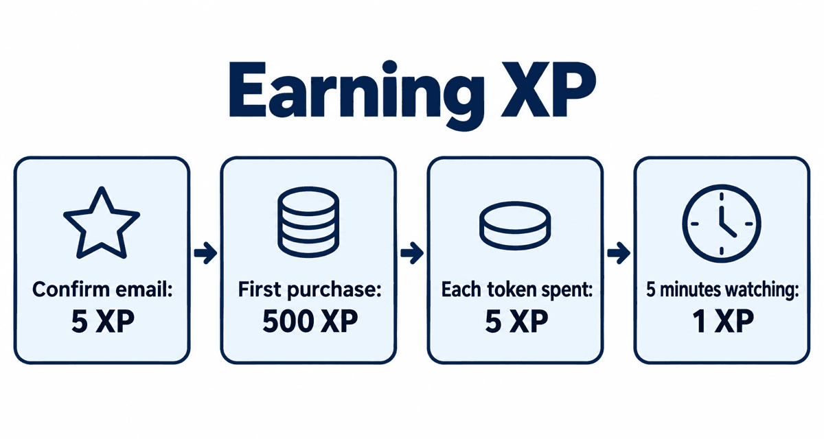Earning XP: Confirm email: 5 XP, First purchase: 500 XP, Each token spent: 5 XP, 5 minutes watching: 1 XP