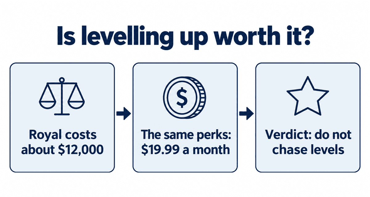 Is levelling up worth it?: Royal costs about $12,000, The same perks: $19.99 a month, Verdict: do not chase levels