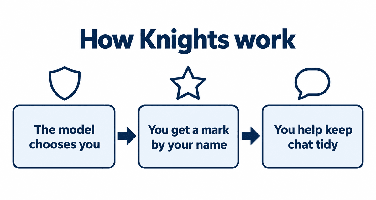 How Knights work: The model chooses you, You get a mark by your name, You help keep chat tidy