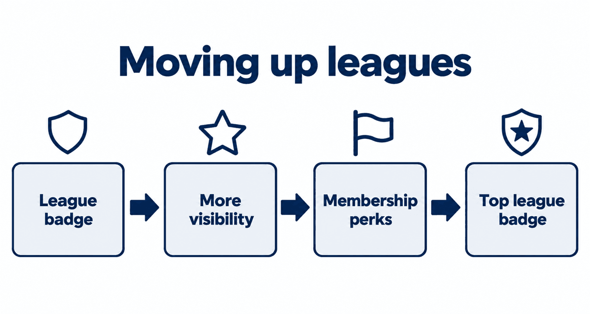 Moving up leagues: League badge, More visibility, Membership perks, Top league badge
