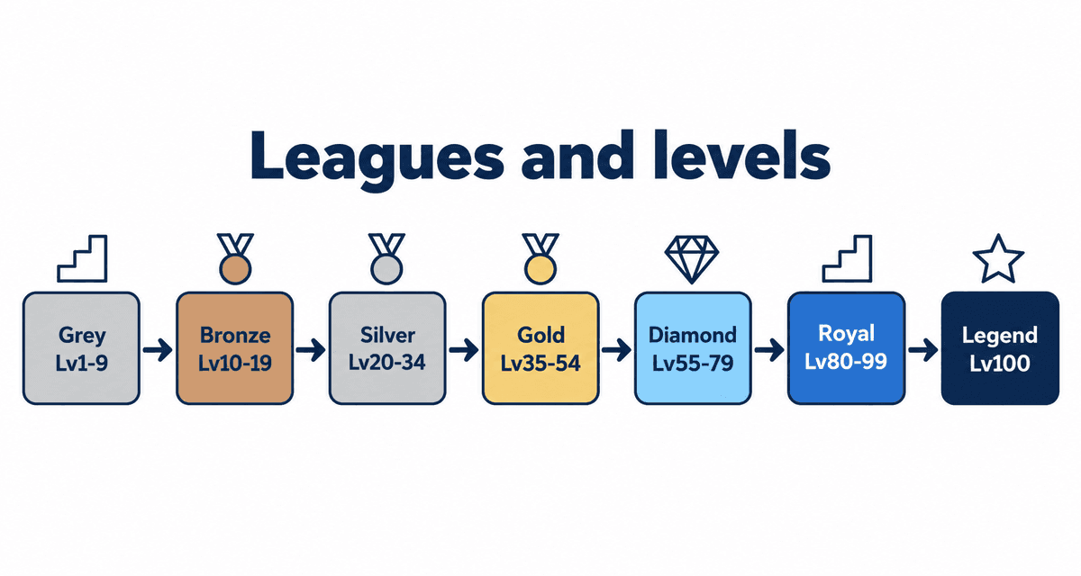 Stripchat leagues from Grey through Bronze, Silver, Gold, Diamond and Royal to Legend