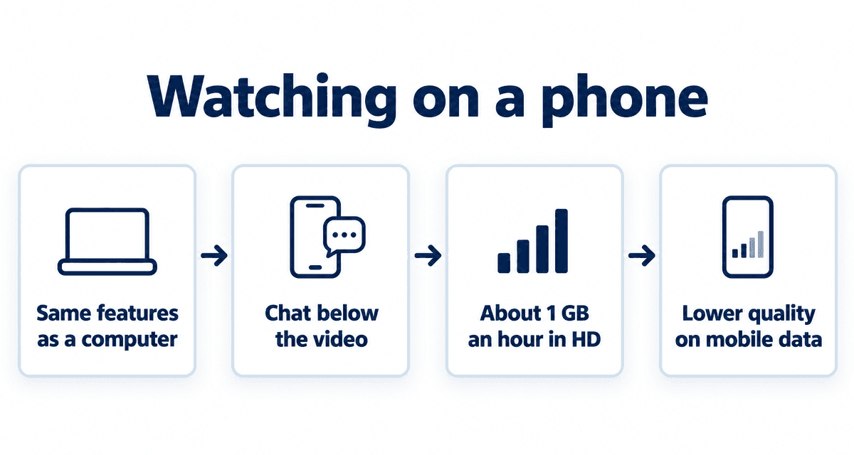 Watching on a phone: Same features as a computer, Chat below the video, About 1 GB an hour in HD, Lower quality on mobile data