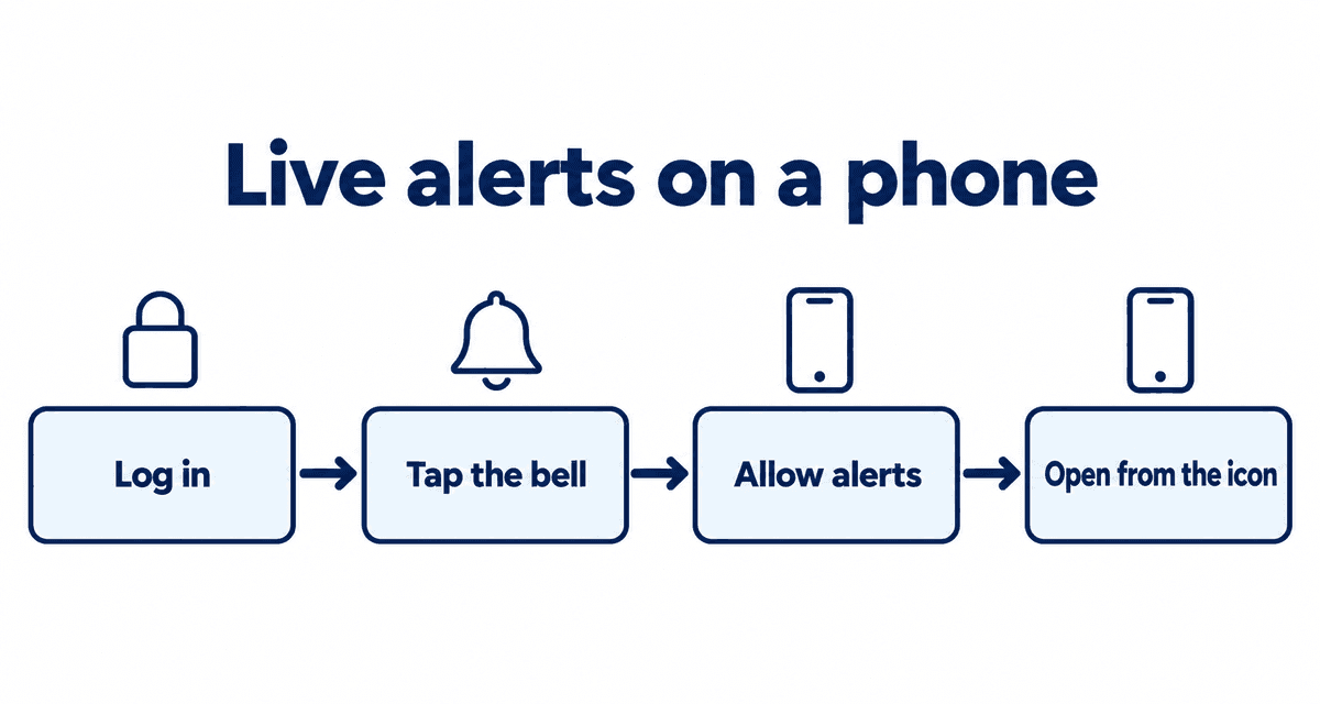 Live alerts on a phone: Log in, Tap the bell, Allow alerts, Open from the icon