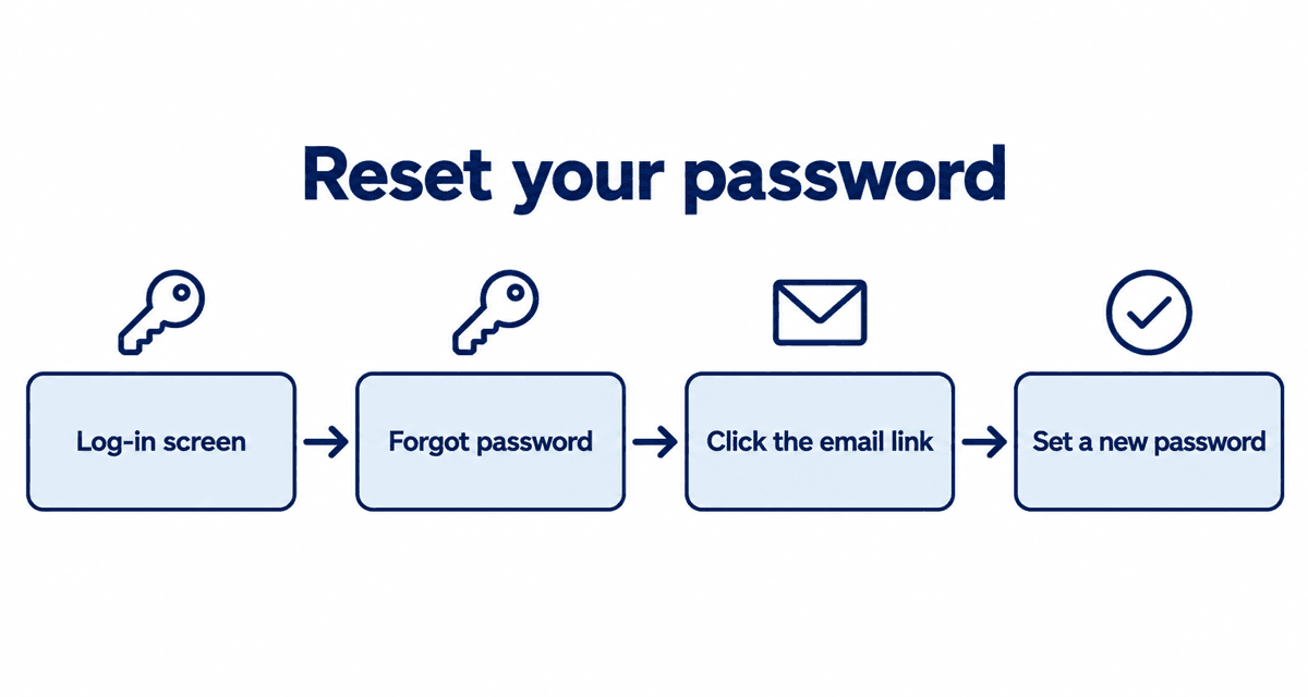 Reset your password: Log-in screen, Forgot password, Click the email link, Set a new password