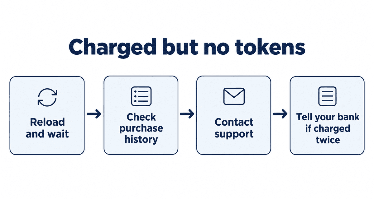 Charged but no tokens: Reload and wait, Check purchase history, Contact support, Tell your bank if charged twice