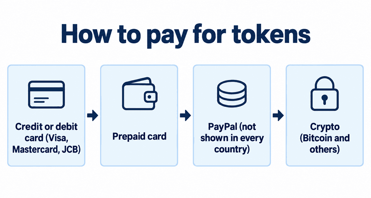 Ways to pay for Stripchat tokens: credit or debit card, prepaid card, PayPal and crypto
