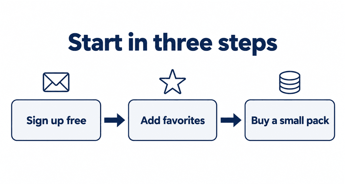 Start in three steps: Sign up free, Add favorites, Buy a small pack