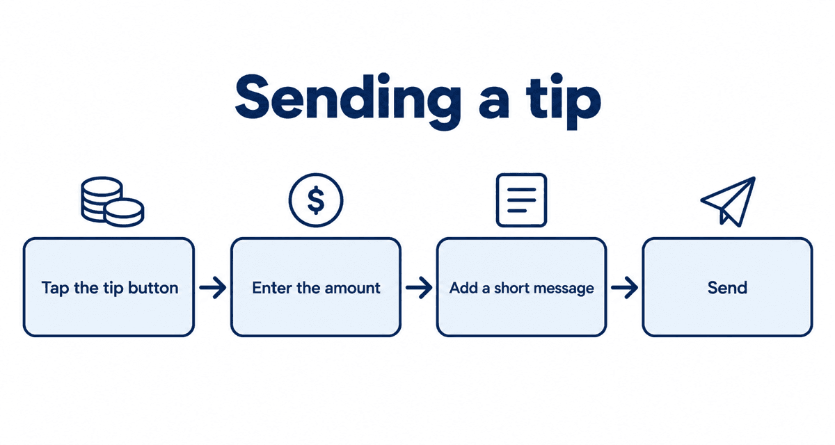 Sending a tip: Tap the tip button, Enter the amount, Add a short message, Send