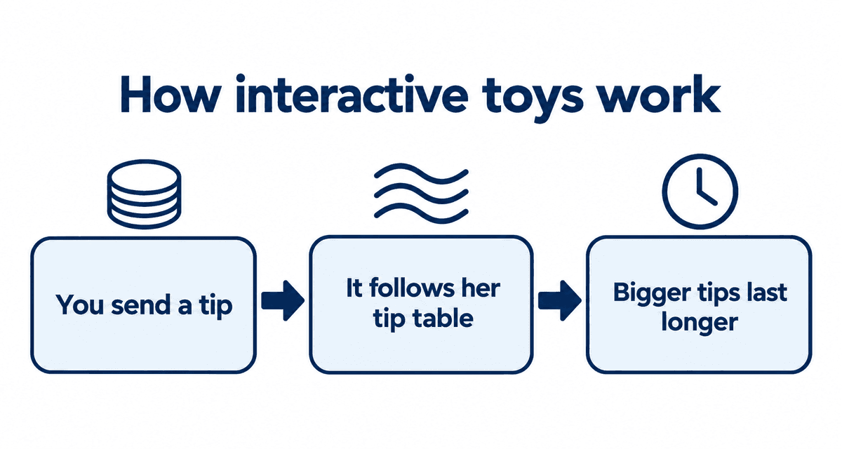 How interactive toys work: You send a tip, It follows her tip table, Bigger tips last longer