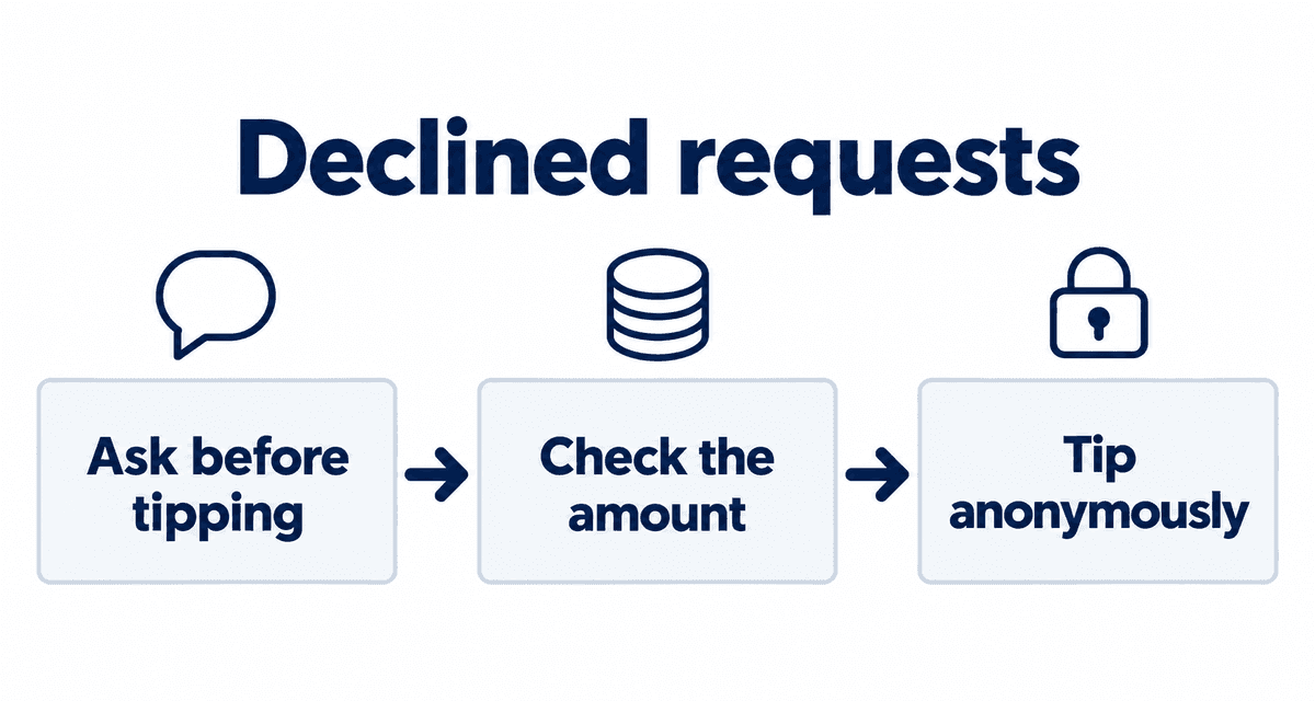 Declined requests: Ask before tipping, Check the amount, Tip anonymously