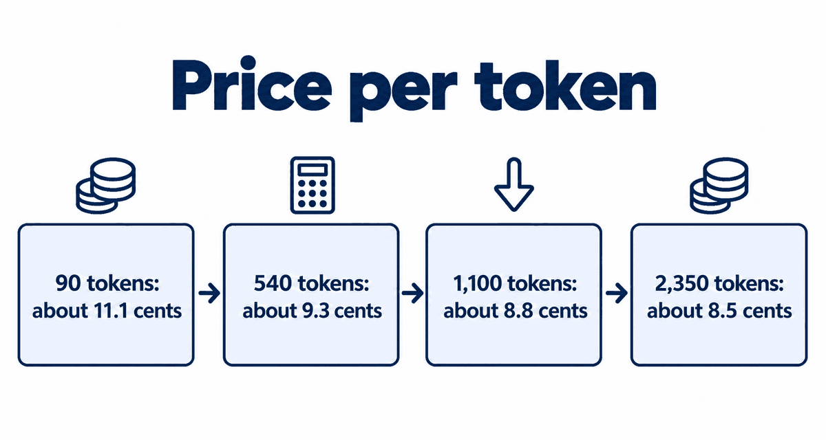 Price per token: 90 tokens: about 11.1 cents, 540 tokens: about 9.3 cents, 1,100 tokens: about 8.8 cents, 2,350 tokens: about 8.5 cents