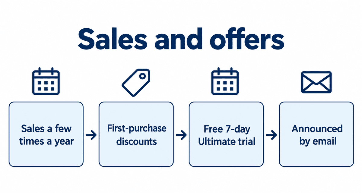 Sales and offers: Sales a few times a year, First-purchase discounts, Free 7-day Ultimate trial, Announced by email