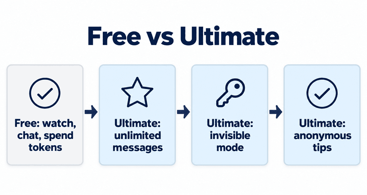 Free vs Ultimate: Free: watch, chat, spend tokens, Ultimate: unlimited messages, Ultimate: invisible mode, Ultimate: anonymous tips