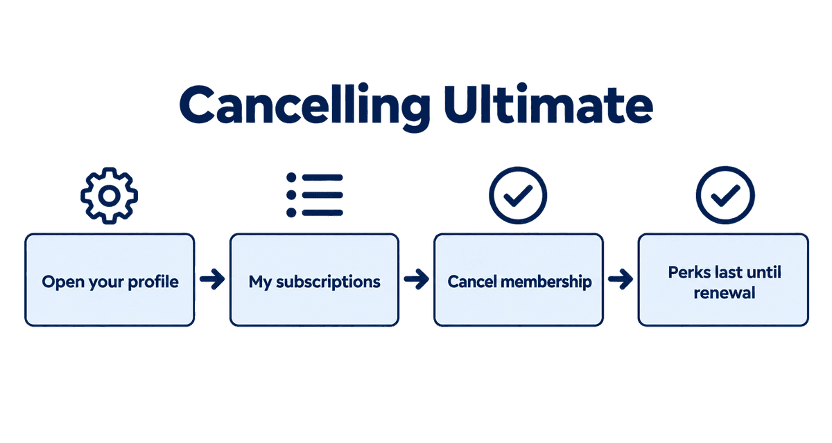 Cancelling Ultimate: Open your profile, My subscriptions, Cancel membership, Perks last until renewal