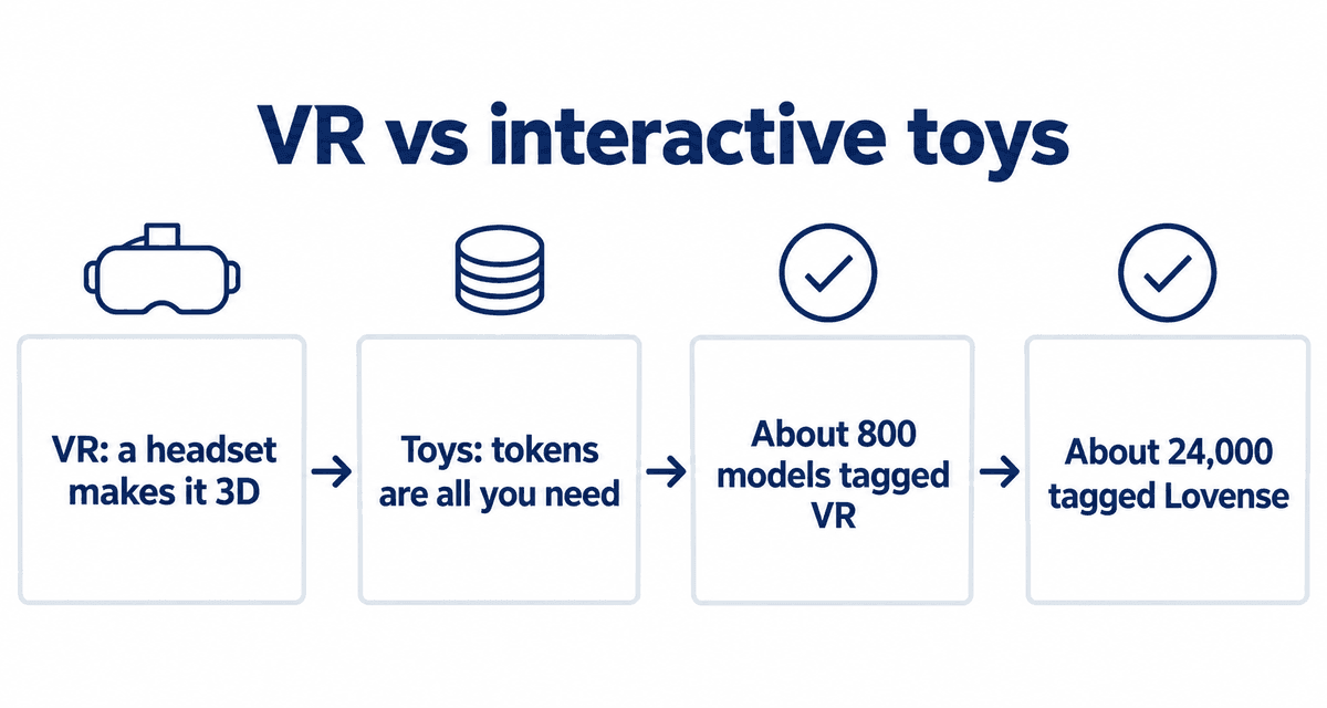 VR vs interactive toys: a headset makes VR 3D, tokens are all you need for toys, about 800 models tagged VR, about 24,000 tagged Lovense