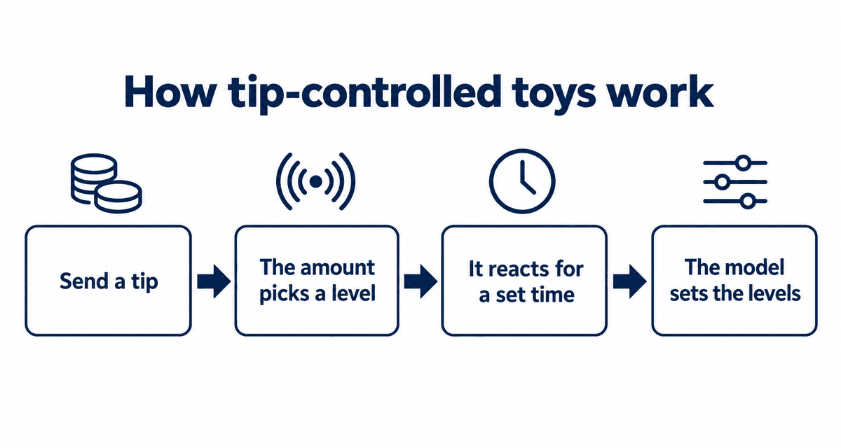 How tip-controlled toys work: send a tip, the amount picks a level, it reacts for a set time, the model sets the levels