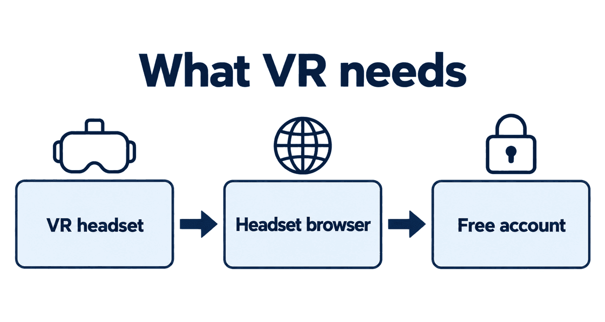 What VR needs: VR headset, Headset browser, Free account