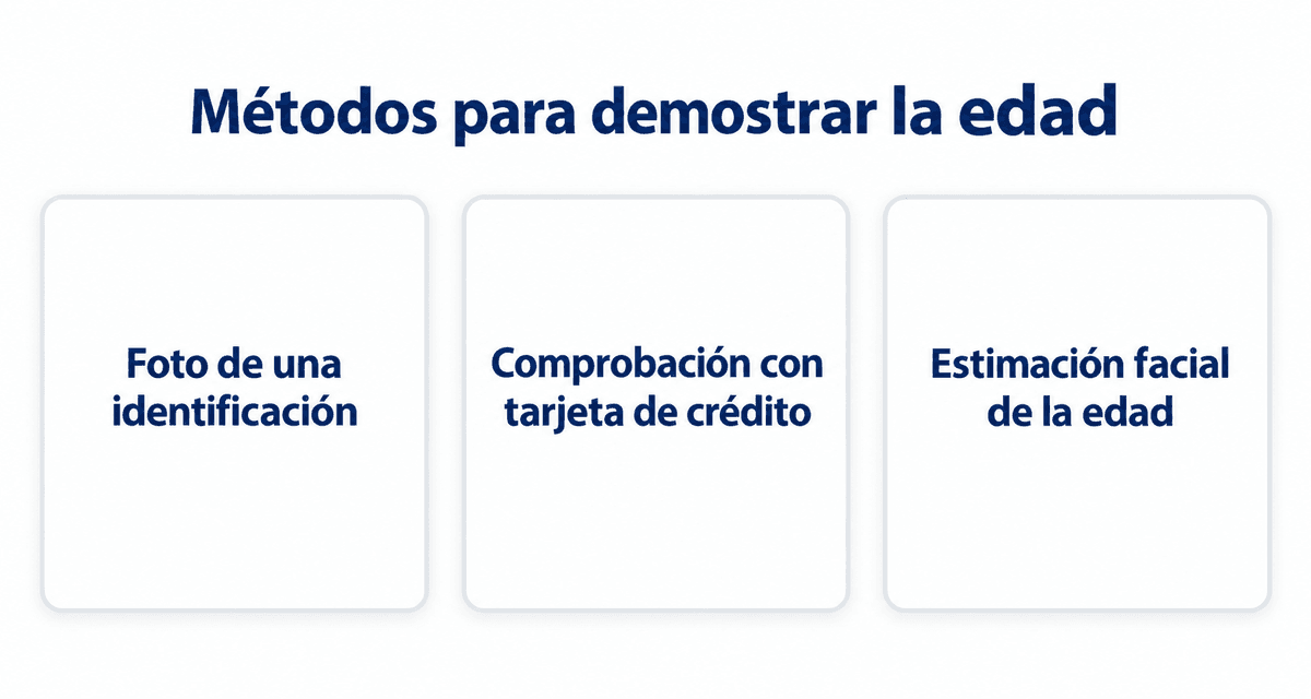 Métodos para demostrar la edad: foto de una identificación, comprobación con tarjeta de crédito y estimación facial de la edad