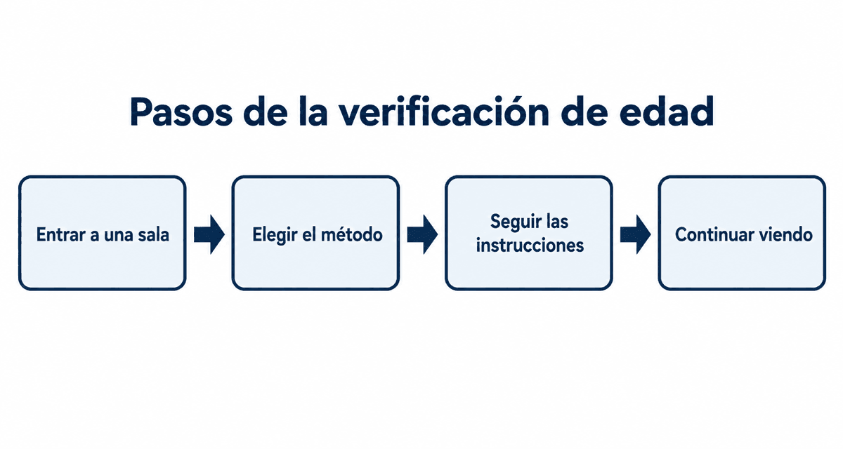 Pasos de la verificación de edad: entrar a una sala, elegir el método, seguir las instrucciones y continuar viendo