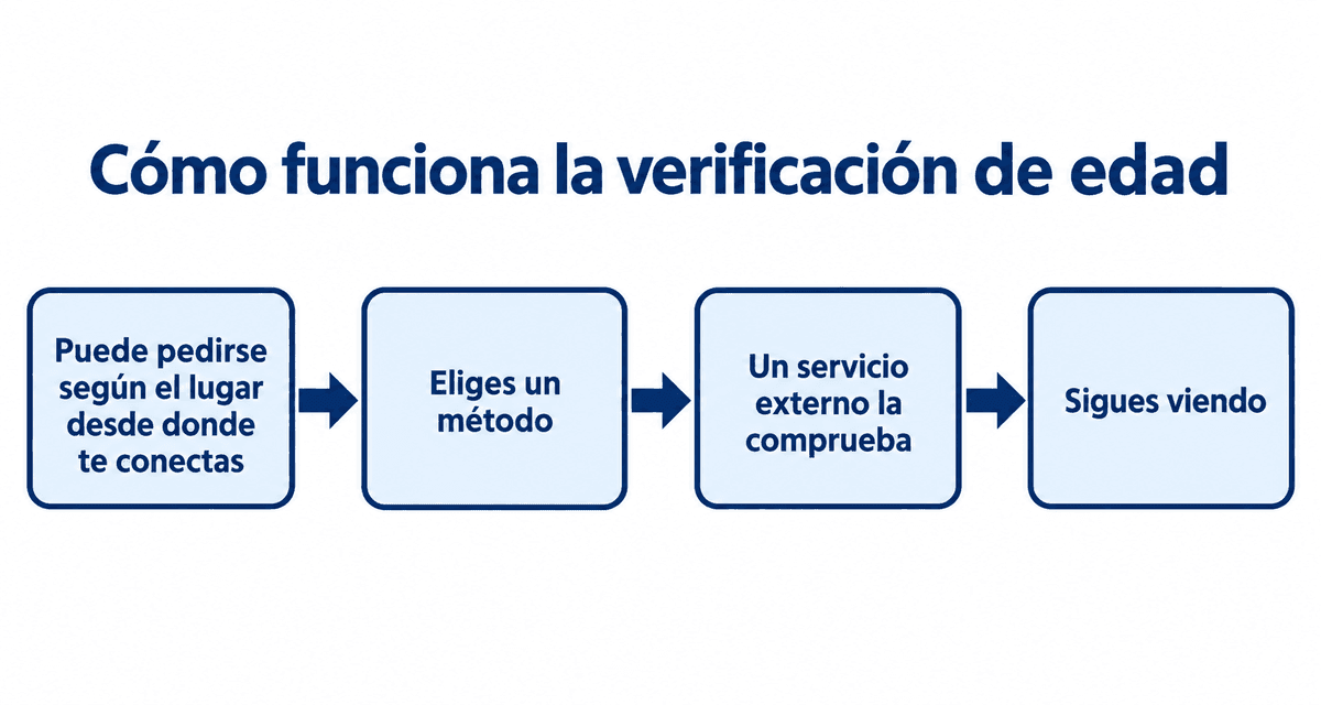 Cómo funciona la verificación de edad: puede pedirse según el lugar desde donde te conectas, eliges un método, un servicio externo la comprueba y sigues viendo