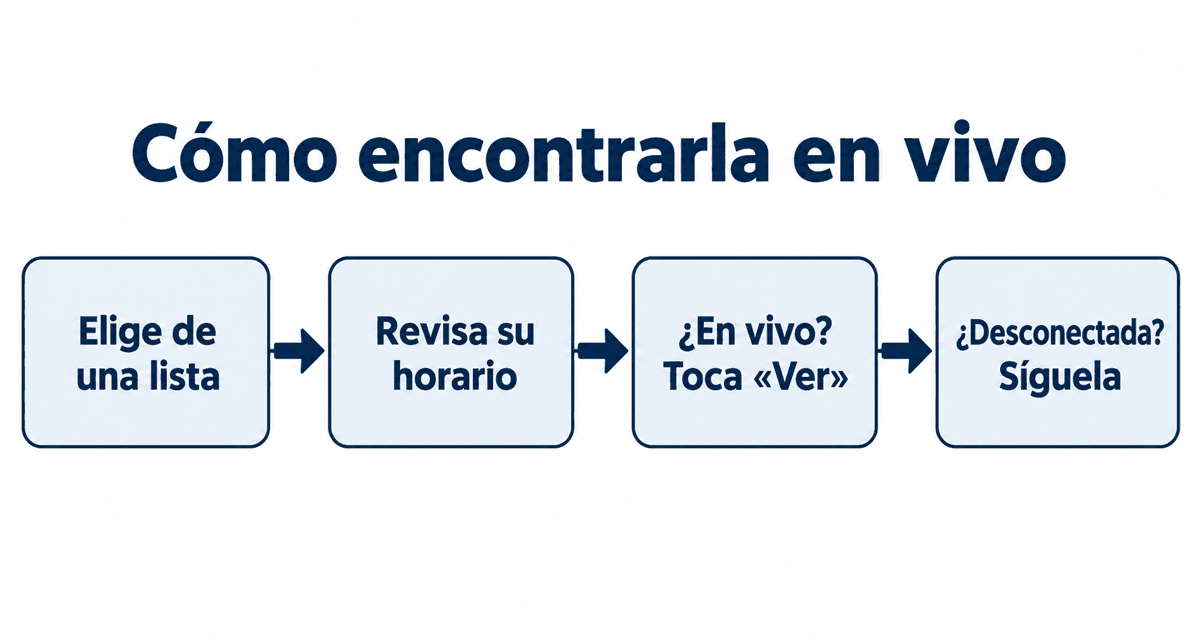 Cómo encontrarla en vivo: elegir de una lista, revisar su horario, entrar si está en vivo y seguirla si no
