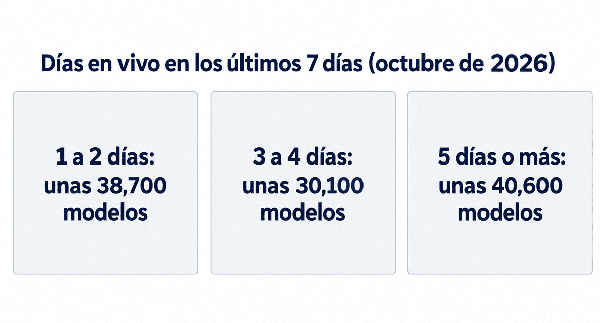 Días en vivo en los últimos 7 días, octubre de 2026: de 1 a 2 días unas 38,700 modelos, de 3 a 4 días unas 30,100 y 5 días o más unas 40,600