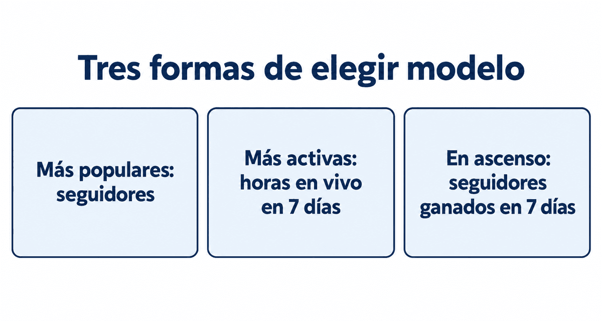 Tres formas de elegir modelo: popularidad, cuánto transmite y qué tan rápido crece