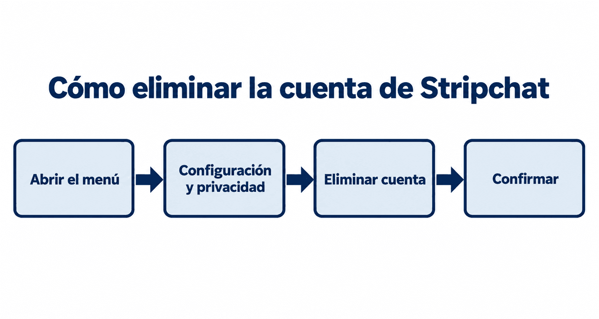 Cómo eliminar la cuenta de Stripchat: abrir el menú, Configuración y privacidad, Eliminar cuenta y confirmar
