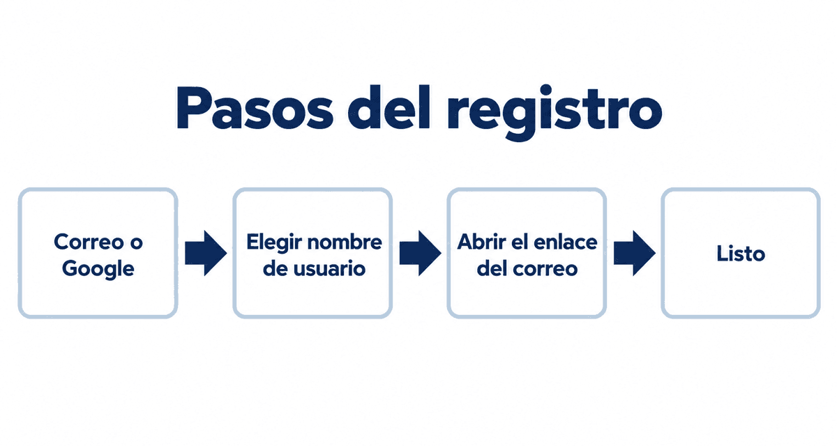 Pasos del registro: correo o Google, elegir nombre de usuario, abrir el enlace del correo y listo