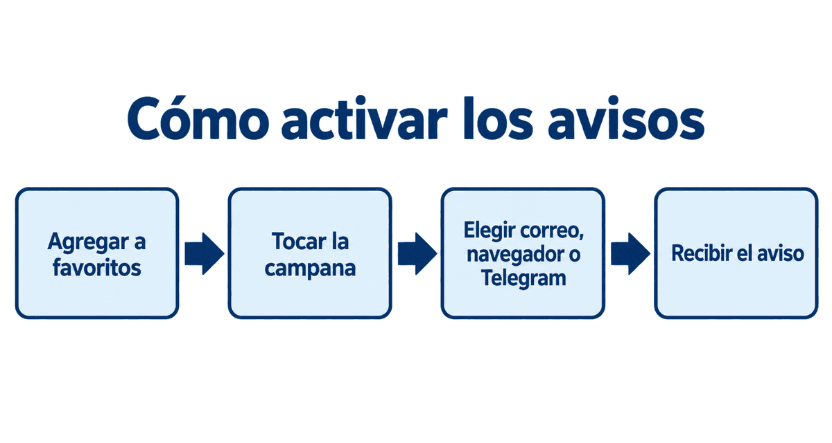 Cómo activar los avisos: agregar a favoritos, tocar la campana, elegir correo, navegador o Telegram y recibir el aviso