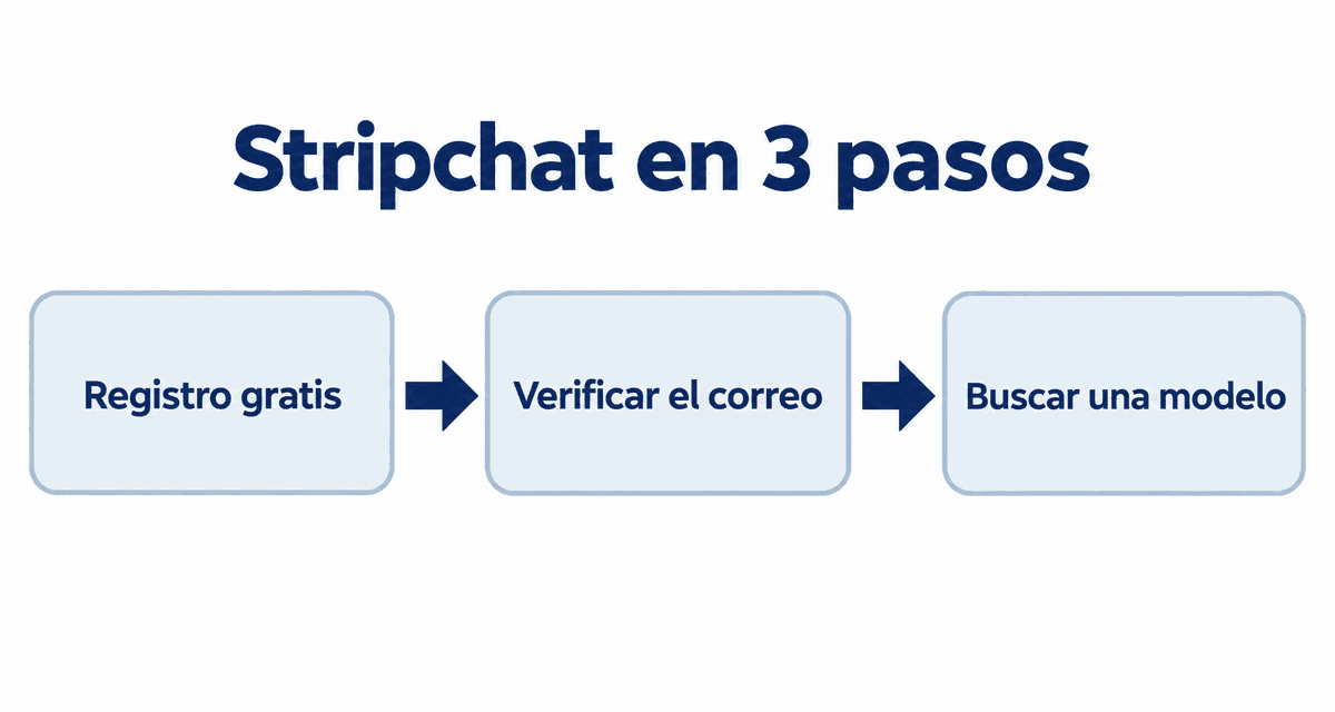 Stripchat en 3 pasos: registro gratis, verificar el correo y buscar una modelo