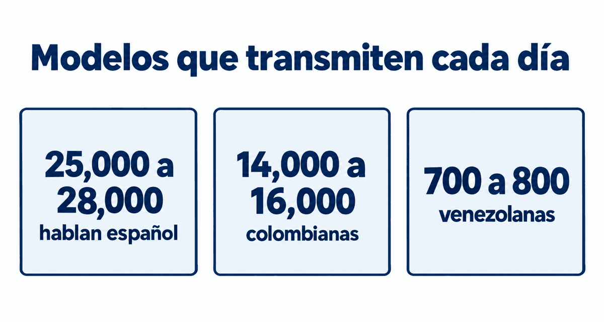 Modelos que transmiten cada día: entre 25,000 y 28,000 que hablan español, entre 14,000 y 16,000 colombianas y unas 700 a 800 venezolanas