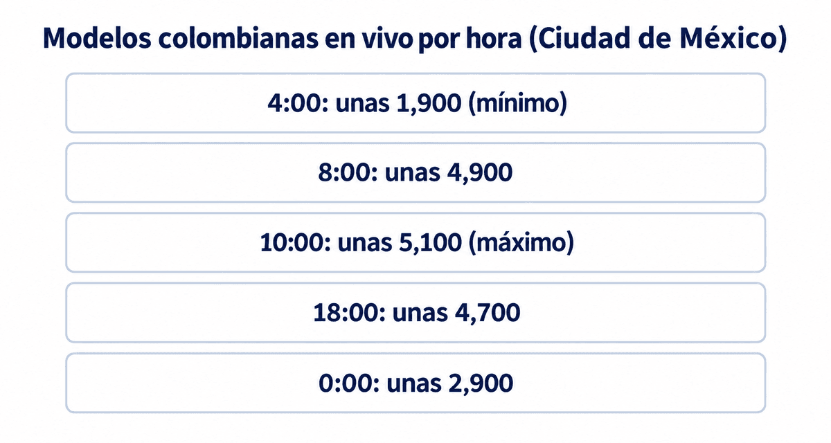 Modelos colombianas en vivo por hora (hora de la Ciudad de México): menos a las 4 de la madrugada y más de 8 de la mañana a 7 de la tarde