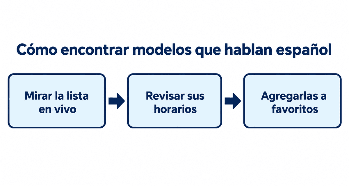 Cómo encontrar modelos que hablan español: mirar la lista en vivo, revisar sus horarios y agregarlas a favoritos